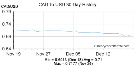 convert us to canadian dollar|Exchange Rate US Dollar to Canadian Dollar (Currency。